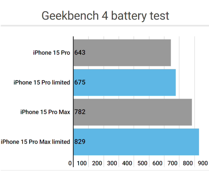 秦淮apple维修站iPhone15Pro的ProMotion高刷功能耗电吗