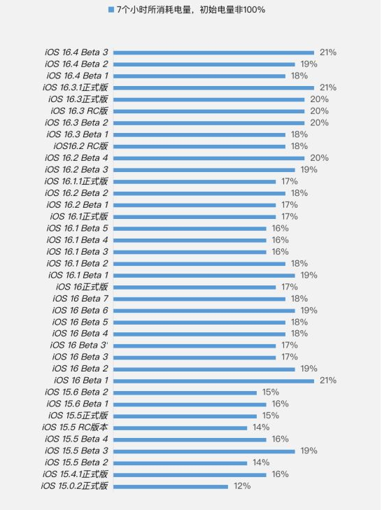 秦淮苹果手机维修分享iOS 16.4 Beta 3续航跑分等测试结果汇总 