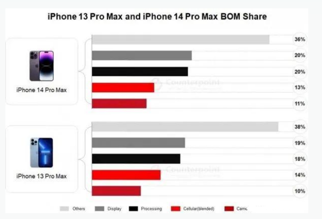 秦淮苹果手机维修分享iPhone 14 Pro的成本和利润 