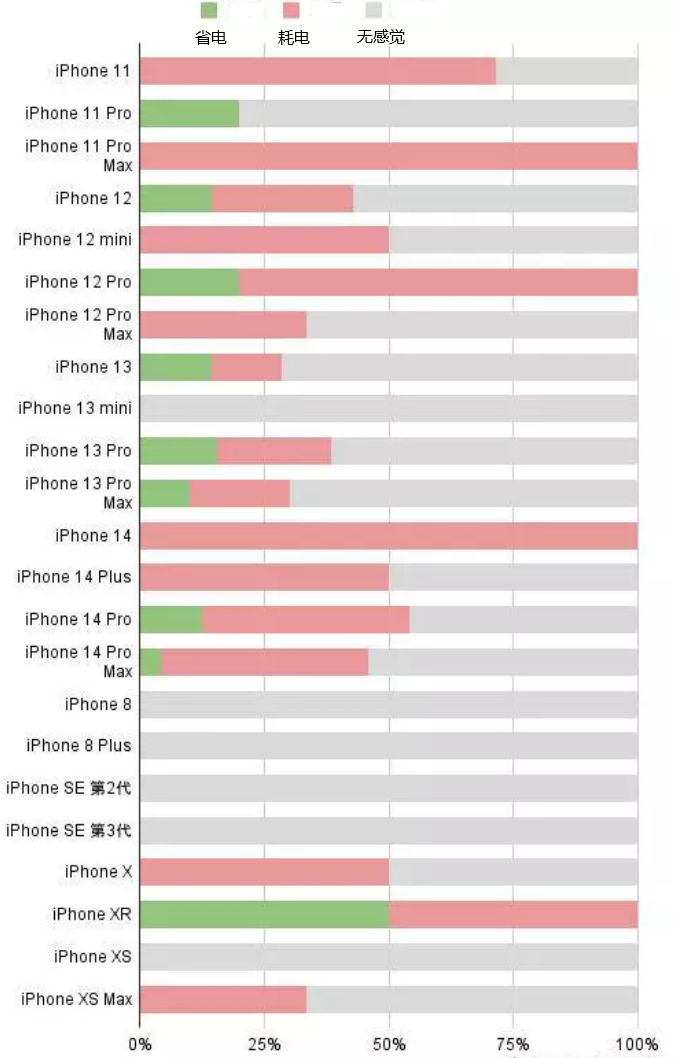 秦淮苹果手机维修分享iOS16.2太耗电怎么办？iOS16.2续航不好可以降级吗？ 