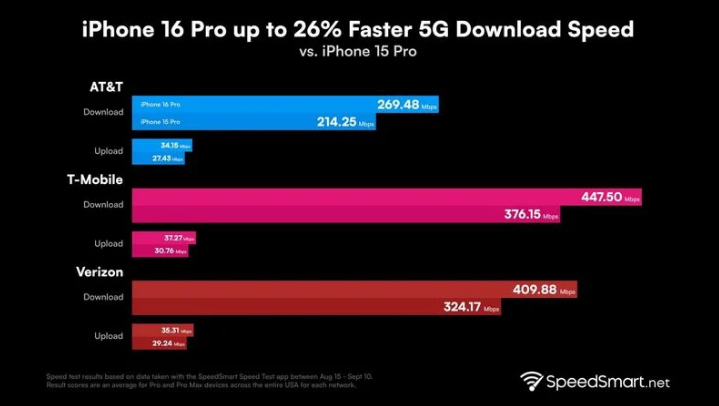 秦淮苹果手机维修分享iPhone 16 Pro 系列的 5G 速度 